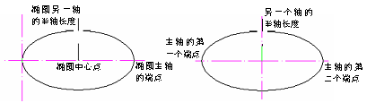 CAD的圓、圓弧、橢圓、橢圓弧命令853.png